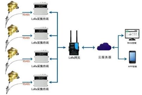 工控自动化应用方案：煤堆无线测温系统解决方案