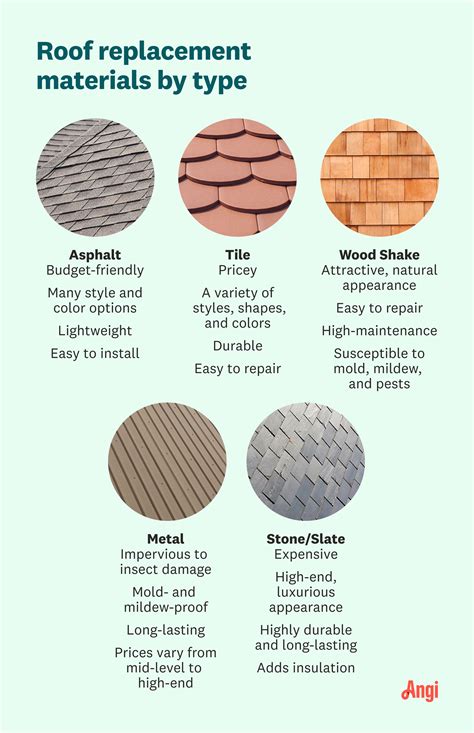 How Much To Replace Roof Shingles? - Roofing Contractors Houston