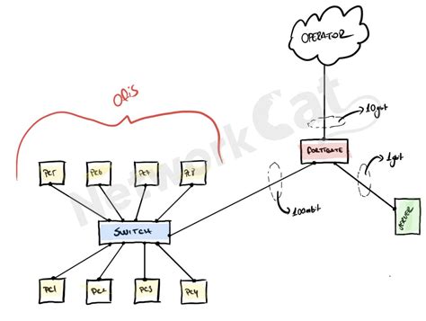 Fortigate Traffic Shaping Nedir Networkcat Net Renmek Ve Retmek