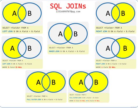 【sql Joins】一图读懂sql Innerouterleftrightfull Join Csdn博客