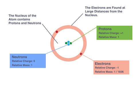 Igcse Chemistry 2017 115 Know The Structure Of An Atom In Terms Of