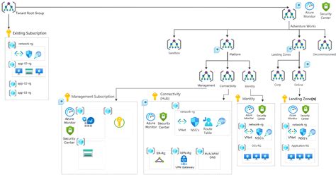 Fazer a transição de ambientes existentes do Azure para a arquitetura