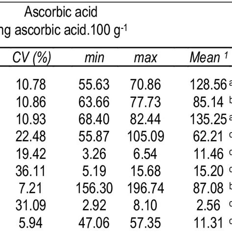 Ascorbic Acid And Total Phenolic Compounds Contents Of Fruits And