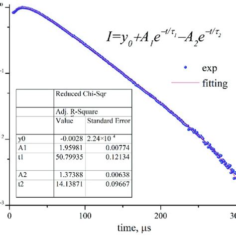 Sm Luminescence Decay Curve For Sm Tb Tda Ex Nm Em Nm