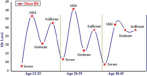 Mean Hb levels of different RAG of women. | Download Scientific Diagram