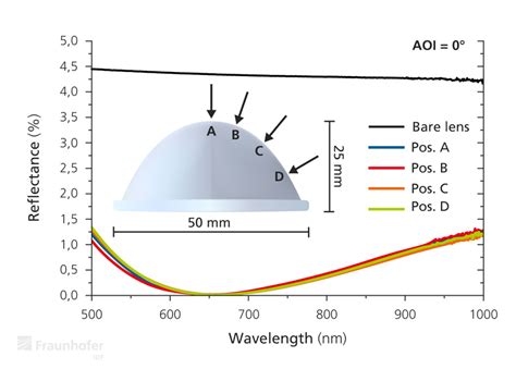 Ald Research Reports Fraunhofer Iof