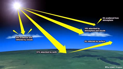 The Suns Energy An Essential Part Of The Earth System Center For