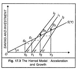 The Harrod-Domar Economic Growth Model (With Assumptions)