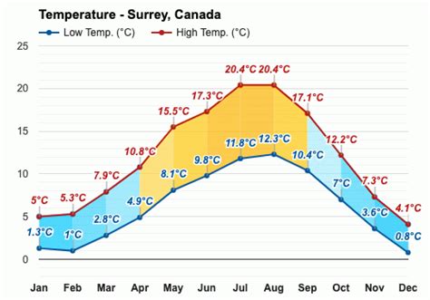 Yearly & Monthly weather - Surrey, Canada