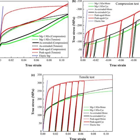 A True Stress True Strain Curves Of Investigated Mg Zn Alloys