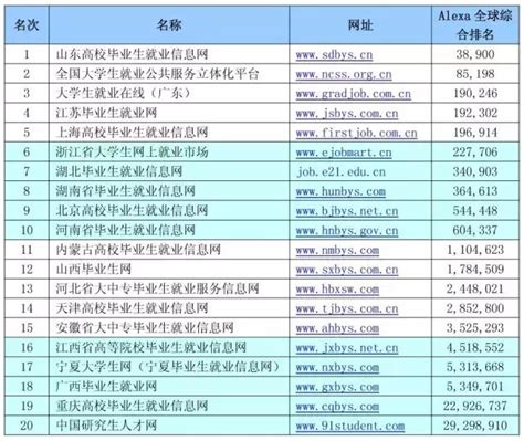 中國畢業生就業類網站排行榜（2016年7月） 每日頭條