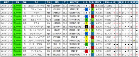 2023福島記念 過去5年傾向 （外厩・指数・パドック）｜jrdb 競馬アラカルト