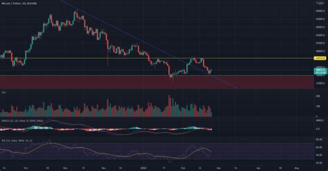 Btc Update For KUCOIN BTCUSDT By Bullybetting TradingView