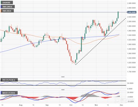 黄金价格分析：黄金涨势延伸至2 040美元，因美联储讲话引发对美联储的关键押注 市场 看涨 利率