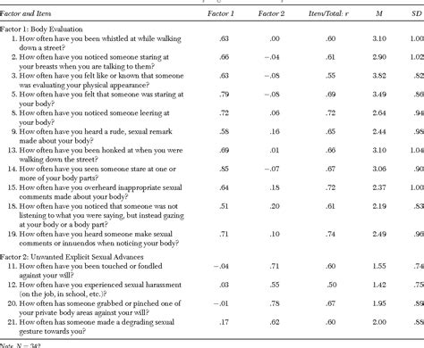 Table 1 From Development And Psychometric Evaluation Of The Interpersonal Sexual Objectification