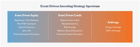 The Lifecycle Of A Multi Strategy Event Driven Investment