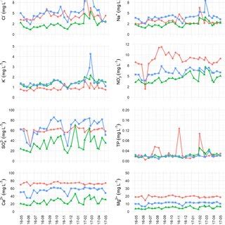 Seasonal And Trend Decomposition Using Loess Stl Performed On A