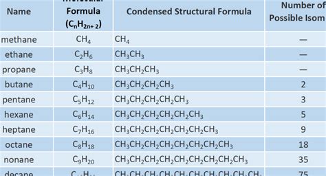 Descubre La F Rmula Secreta Cu L Es La F Rmula General De Los Alcanos