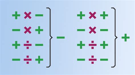Multiply and divide positive and negative numbers - 3rd level Maths ...