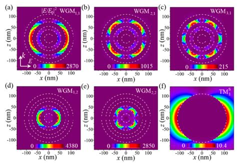 Nanomaterials Free Full Text Multiple Sharp Fano Resonances In A