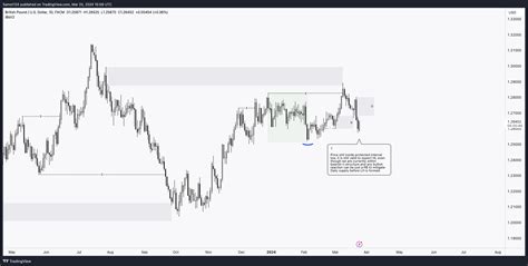 Fx Gbpusd Chart Image By Samot Tradingview