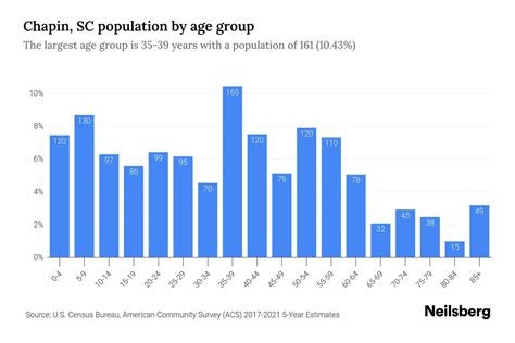 Chapin Sc Population By Age 2023 Chapin Sc Age Demographics Neilsberg
