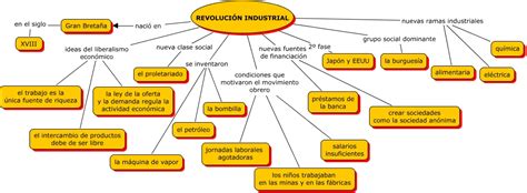 Mapa Conceptual De La Revolución Industrial ¡guía Paso A Paso