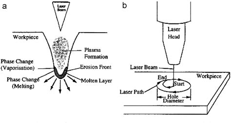 Figure 1 From Laser Beam Machining—a Review Semantic Scholar