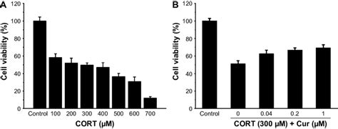 The Effect Of Cort On Pc12 Cell Viability Determined By Mtt Assay A Download Scientific