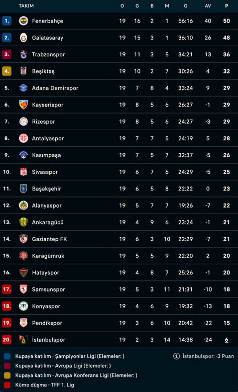 S Per Lig De Puan Durumu Ve Gelecek Haftan N Program