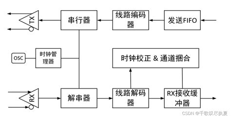 高速serdes技术（fpga领域应用）fpga Serdes Csdn博客