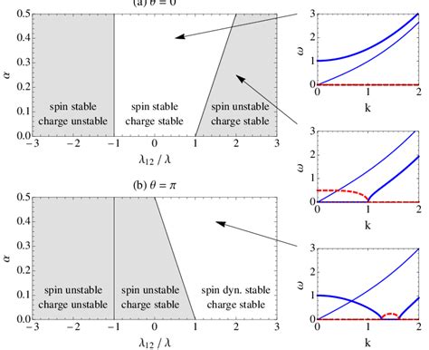 Color Online Stability Diagrams Of The System For The Symmetric Case