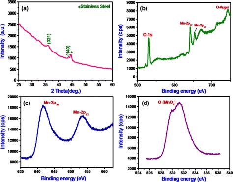 A Xrd Pattern Of Mno2 Thin Film B Xps Survey Spectra Of Mno2 C Mn2p