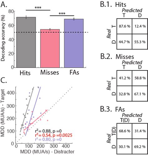 Target And Distractor Related Information A Decoding Accuracy At