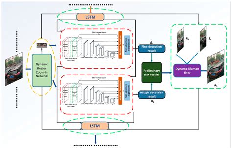 Electronics Free Full Text Multi Object Detection In Traffic Scenes