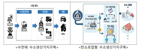 수전해·탄소포집형 수소생산기지 3개소 구축 정책뉴스 뉴스 대한민국 정책브리핑