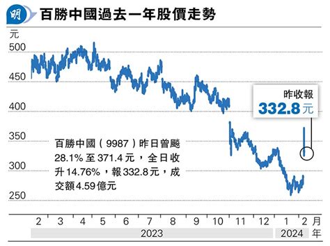 百勝中國去季多賺81 勝預期 今年回購規模倍增 股價曾飈28 20240208 報章內容 明報財經網