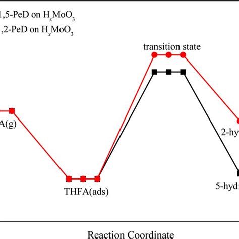 Dft Calculated Potential Energy Profiles For The H Moo Catalyzed