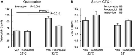 Frontiers Effects Of Propranolol On Bone White Adipose Tissue And