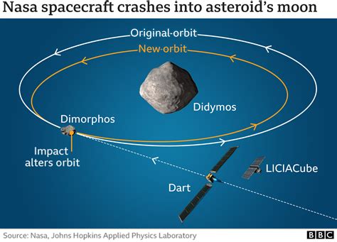 Raumfahrt Astronomie Blog Von Cenap Blog Raumfahrt Nasa Dart