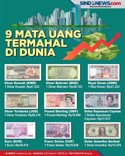 Sindografis Bukan Dolar As Ini Daftar Mata Uang Termahal Di Dunia