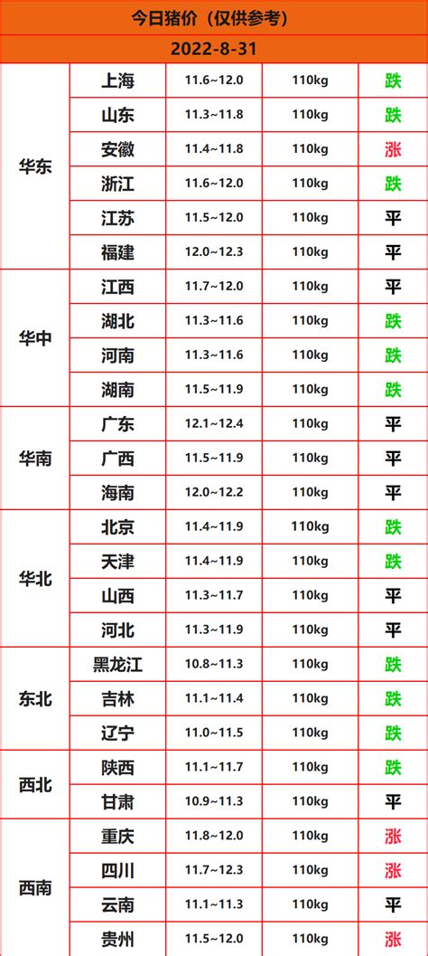 今日猪价 2022年8月31日全国猪价行情一览表！