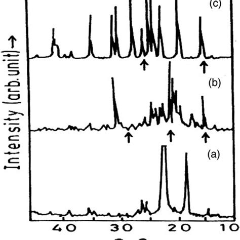 X Ray Diffraction Patterns Of A Pure Peo B Polymer Complex Peo