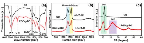 A Ftir Spectra B Raman Spectra And C Xrd Patterns Of Go And Download Scientific Diagram