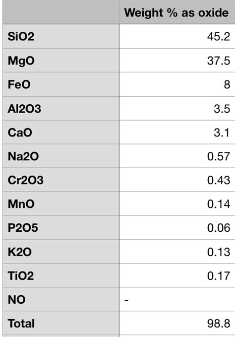 Solved 1 Recalculate The Chemical Composition Of Pyrolite Chegg