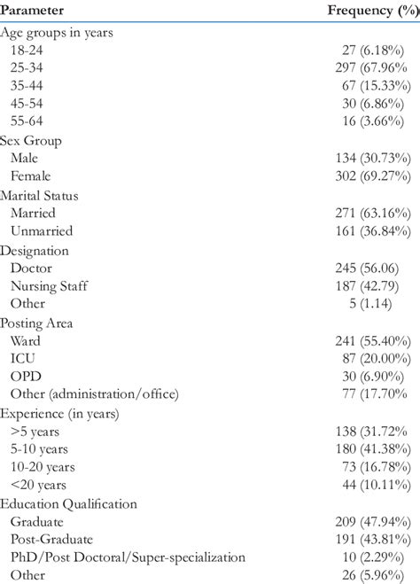 Distribution Of Sample Size As Per Place Of Residence Age Group Sex