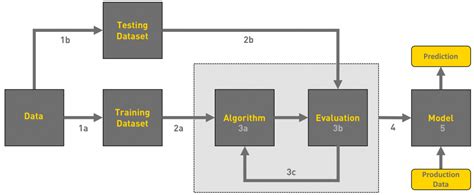 Data Flow Diagram In Machine Learning Project Workflow Predi