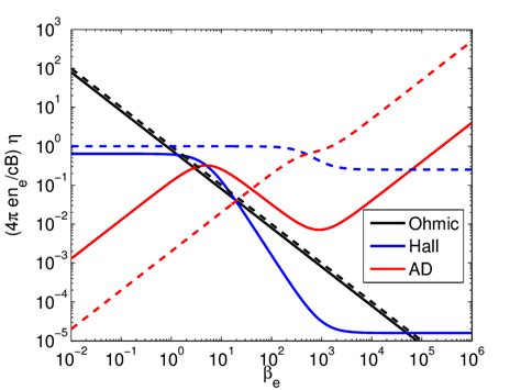 Dimensionless Ohmic Black Hall Blue And Ambipolar Red Diffusion