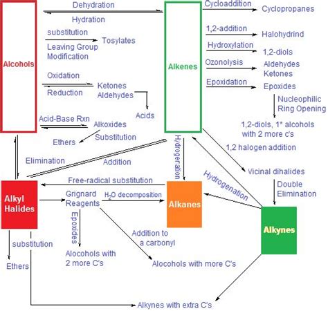 Image detail for -Organic Chemistry Reactions, Organic Chemistry ...