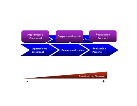 Fases Del Sindrome De Burnout Desde Las Dimensiones Que Lo Componen PPT